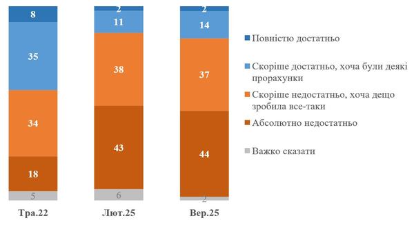 Графік 1. Західні розвідки з початку листопада 2021 року попереджали публічно, що Росія готує напад. Від перших попереджень до початку вторгнення у лютому 2022 пройшло близько 4 місяців. На Вашу думку, Україна достатньо чи недостатньо зробила, щоби за цей час підготуватися до нападу?