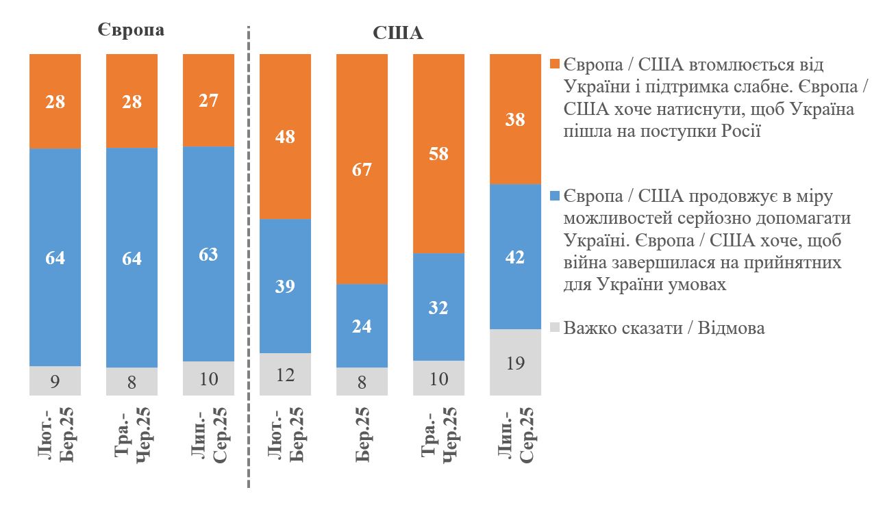 А з яким твердженням щодо підтримки Європою / США України Ви згодні в більшій мірі?