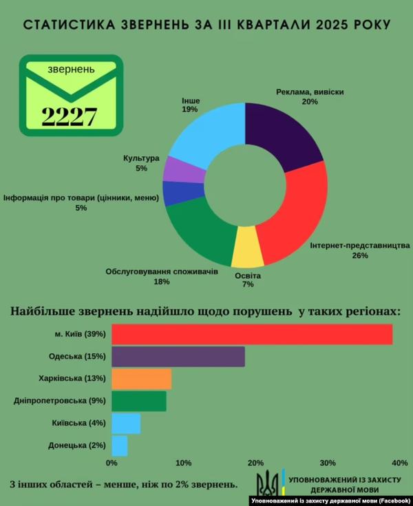 Протягом III кварталів 2025 року секретаріат уповноваженого із захисту державної мови зареєстрував 2227 скарг громадян щодо порушення закону України «Про функціонування української мови як державної», що на 27% більше за аналогічний період минулого року (1633 скарги)