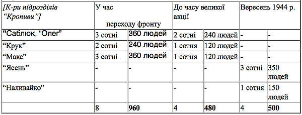 Подразделения «Крапивы»