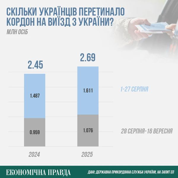 Скільки людей виїхало