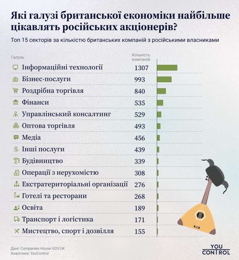 Найпопулярніші галузі британської економіки, що найбільше цікавлять російських акціонерів