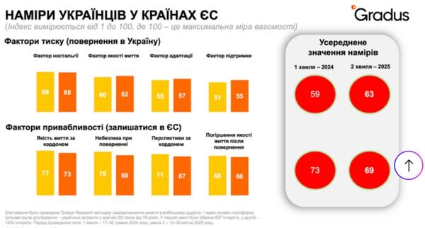 За даними Gradus Recearch, на бажання українців залишатися у Європі впливає вища якість життя та кращі перспективи за кордоном, а також небезпека та погіршення якості життя в Україні