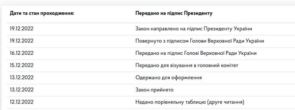 Законопроєкт залишається непідписаним із 19 грудня 2022 року