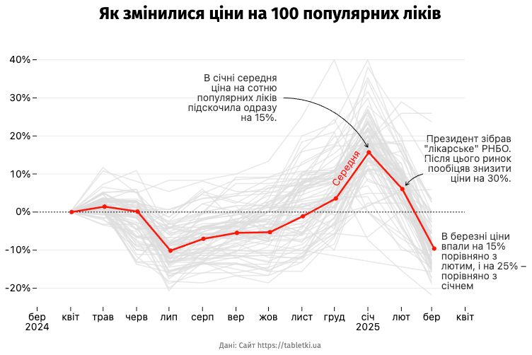 Як змінилися ціни на 100 популярних ліків