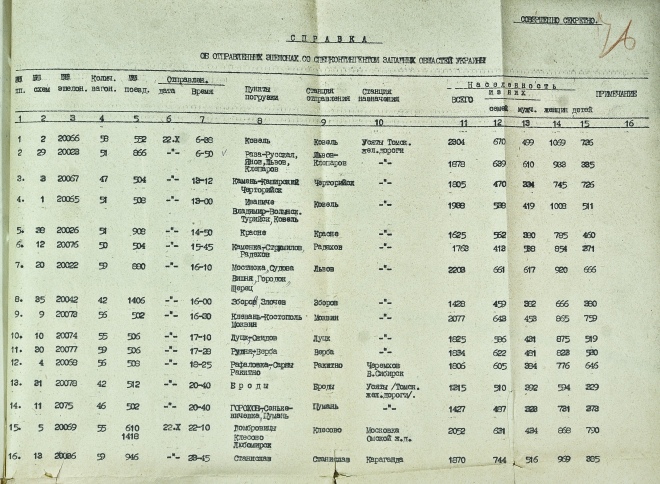 Довідка про відправлені ешелони з виселеними під час операції "Запад" / Джерело: гда сбу