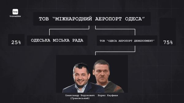 ТОВ “Міжнародний аеропорт Одеса”hromadske