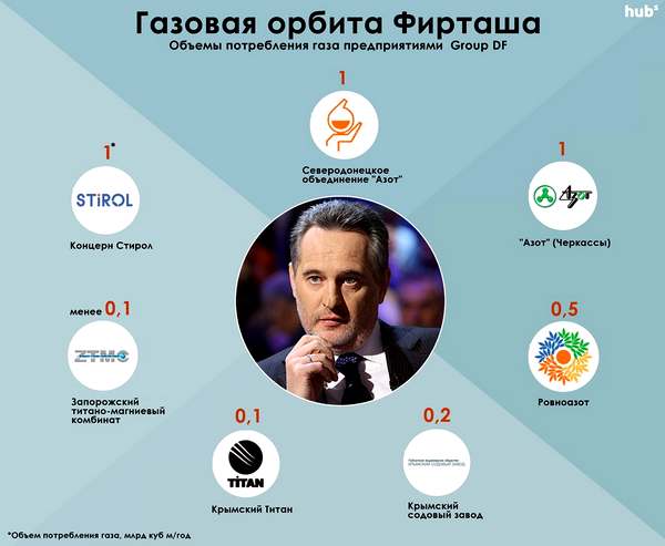 Газовая орбита Фирташа