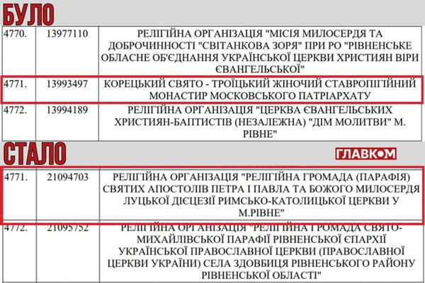У виправленому варіанті наказу про надання церковникам статусу критично важливих ДЕСС прибрала релігійні організації, пов’язані з УПЦ МП
