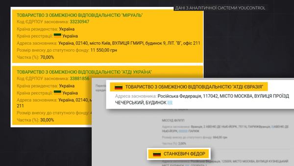«АТДІ УКРАЇНА» належить російській компанії ТОВ «АТДИ Евразия» і громадянину рф Федору Станкевичуhromadske