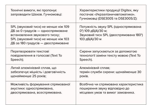 Таблиця вимог, які пропонує запровадити Шахов