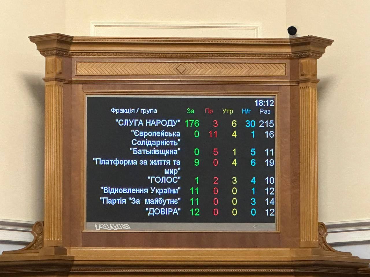 Результати голосування за законопроєкт № 5655