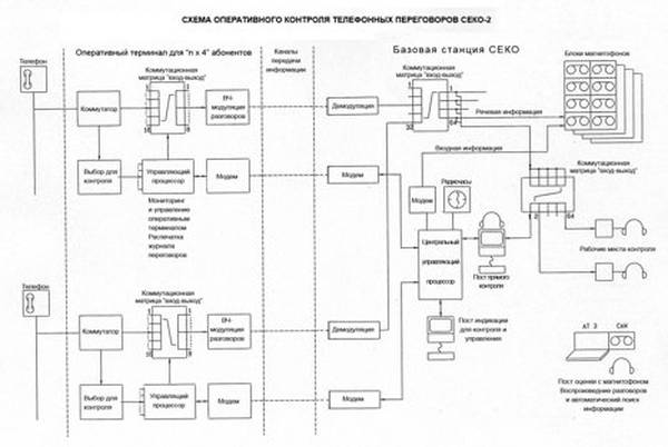 Контролируемые МГБ переговоры фиксировались на кассетные магнитофоны; при этом на 1-ую дорожку записывалась основная информация, а на 2-ой дорожке отмечались дата, время и телефонный номер вызываемого абонента. Интересно, что номер вызывающего абонента не определялся.