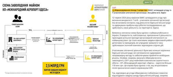 Угода між Одеською міською радою та приватною компанією. Неспівмірність у ній тих чисел, які були названі збитками (2,5 млрд гривень), і тих чисел, якими в результаті ця угода була закрита (1 млрд гривень)hromadske