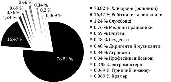 УПА была более «рабоче-крестьянской», чем советские партизаны