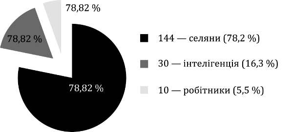 УПА была более «рабоче-крестьянской», чем советские партизаны