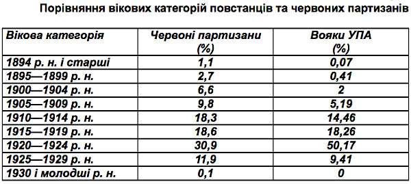 УПА была более «рабоче-крестьянской», чем советские партизаны