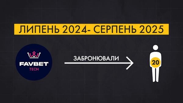З липня 2024-го по серпень 2025-го бронювання від армії отримали 20 співробітників «Фавбет Тек»hromadske