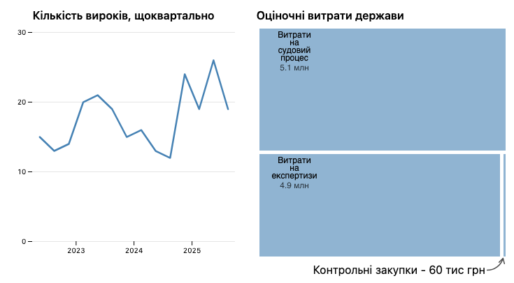  Скільки влада витрачає коштів платників податків на боротьбу за "високу мораль"? ЕП проаналізувала всі вироки, щоб це підрахувати. 