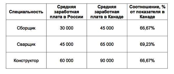 Почему российский тракторный завод останется в Канаде