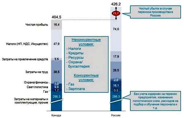 Почему российский тракторный завод останется в Канаде